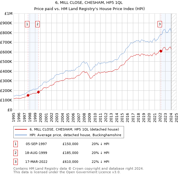6, MILL CLOSE, CHESHAM, HP5 1QL: Price paid vs HM Land Registry's House Price Index