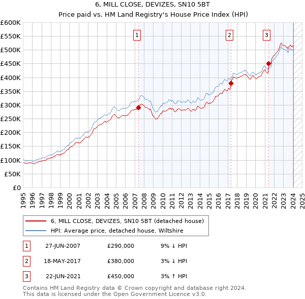 6, MILL CLOSE, DEVIZES, SN10 5BT: Price paid vs HM Land Registry's House Price Index