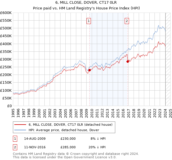 6, MILL CLOSE, DOVER, CT17 0LR: Price paid vs HM Land Registry's House Price Index