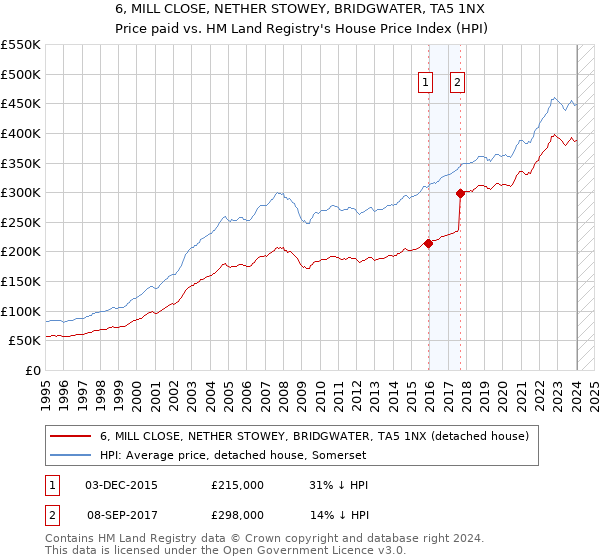 6, MILL CLOSE, NETHER STOWEY, BRIDGWATER, TA5 1NX: Price paid vs HM Land Registry's House Price Index