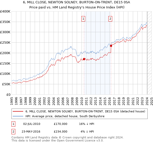 6, MILL CLOSE, NEWTON SOLNEY, BURTON-ON-TRENT, DE15 0SA: Price paid vs HM Land Registry's House Price Index