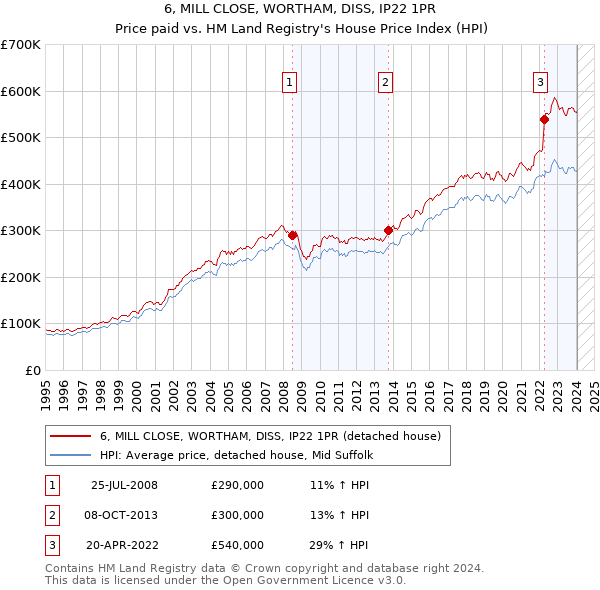 6, MILL CLOSE, WORTHAM, DISS, IP22 1PR: Price paid vs HM Land Registry's House Price Index