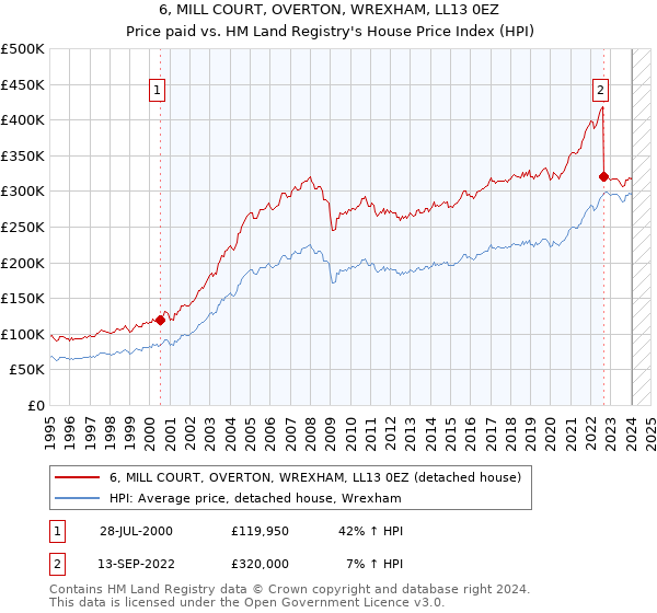 6, MILL COURT, OVERTON, WREXHAM, LL13 0EZ: Price paid vs HM Land Registry's House Price Index
