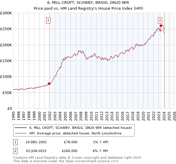 6, MILL CROFT, SCAWBY, BRIGG, DN20 9ER: Price paid vs HM Land Registry's House Price Index