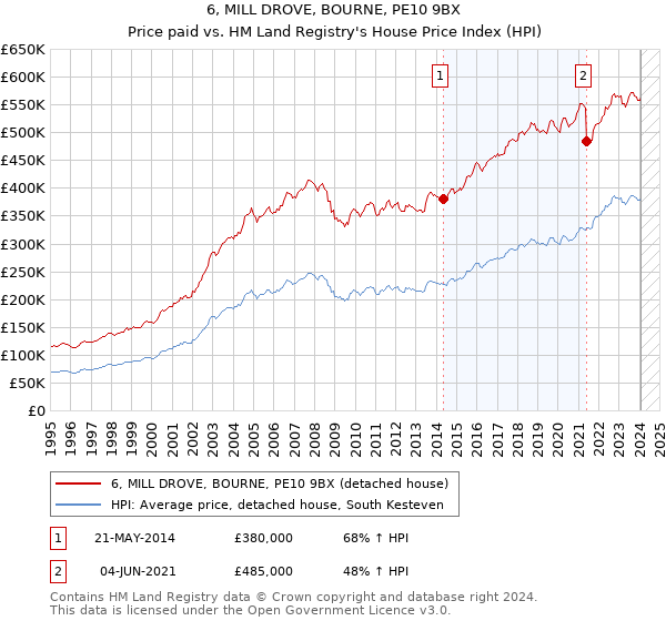 6, MILL DROVE, BOURNE, PE10 9BX: Price paid vs HM Land Registry's House Price Index