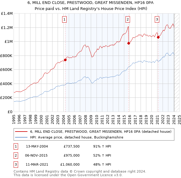 6, MILL END CLOSE, PRESTWOOD, GREAT MISSENDEN, HP16 0PA: Price paid vs HM Land Registry's House Price Index