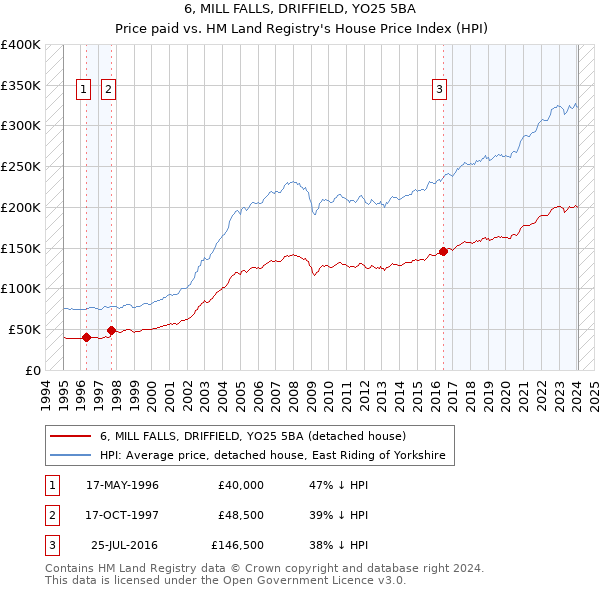 6, MILL FALLS, DRIFFIELD, YO25 5BA: Price paid vs HM Land Registry's House Price Index