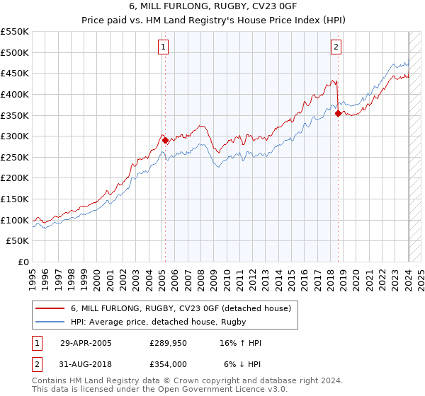 6, MILL FURLONG, RUGBY, CV23 0GF: Price paid vs HM Land Registry's House Price Index