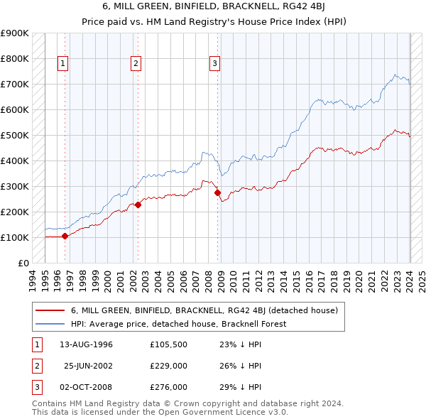 6, MILL GREEN, BINFIELD, BRACKNELL, RG42 4BJ: Price paid vs HM Land Registry's House Price Index
