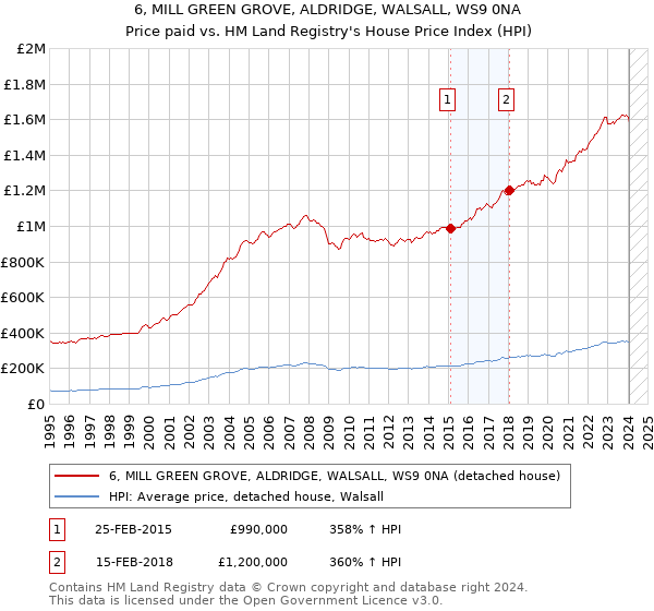 6, MILL GREEN GROVE, ALDRIDGE, WALSALL, WS9 0NA: Price paid vs HM Land Registry's House Price Index