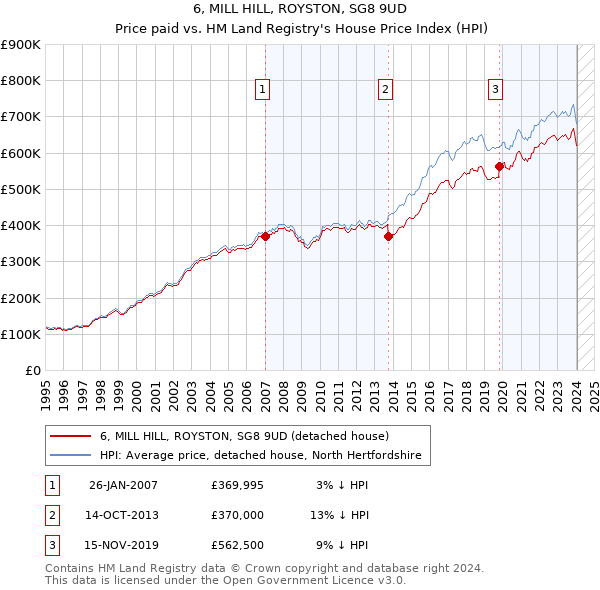 6, MILL HILL, ROYSTON, SG8 9UD: Price paid vs HM Land Registry's House Price Index