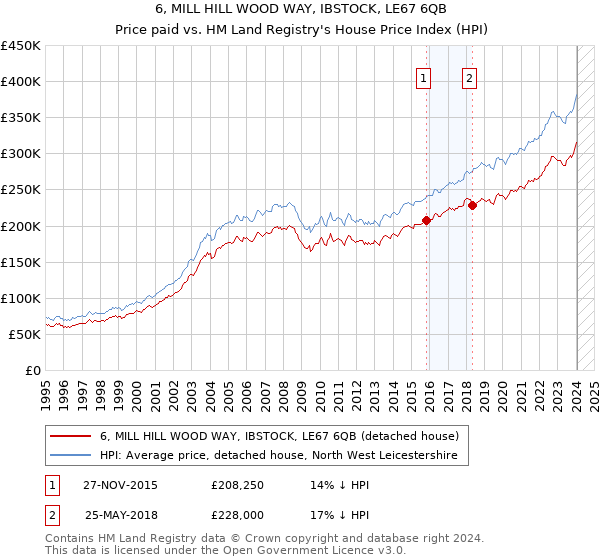 6, MILL HILL WOOD WAY, IBSTOCK, LE67 6QB: Price paid vs HM Land Registry's House Price Index
