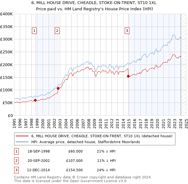 6, MILL HOUSE DRIVE, CHEADLE, STOKE-ON-TRENT, ST10 1XL: Price paid vs HM Land Registry's House Price Index