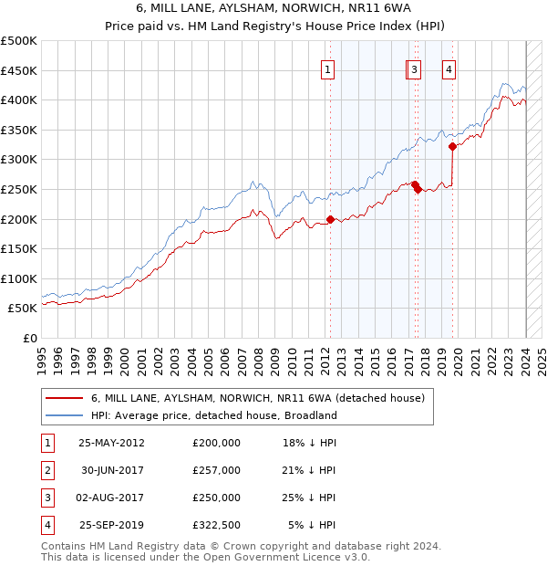 6, MILL LANE, AYLSHAM, NORWICH, NR11 6WA: Price paid vs HM Land Registry's House Price Index