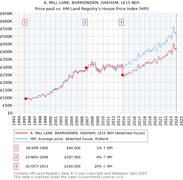 6, MILL LANE, BARROWDEN, OAKHAM, LE15 8EH: Price paid vs HM Land Registry's House Price Index