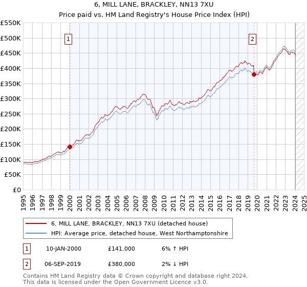 6, MILL LANE, BRACKLEY, NN13 7XU: Price paid vs HM Land Registry's House Price Index