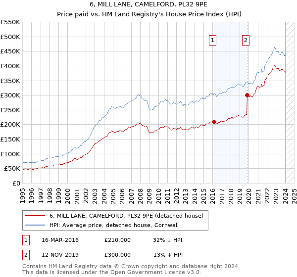 6, MILL LANE, CAMELFORD, PL32 9PE: Price paid vs HM Land Registry's House Price Index