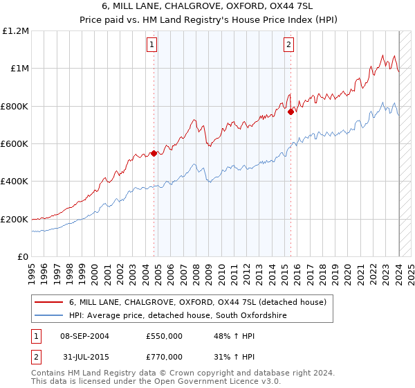6, MILL LANE, CHALGROVE, OXFORD, OX44 7SL: Price paid vs HM Land Registry's House Price Index