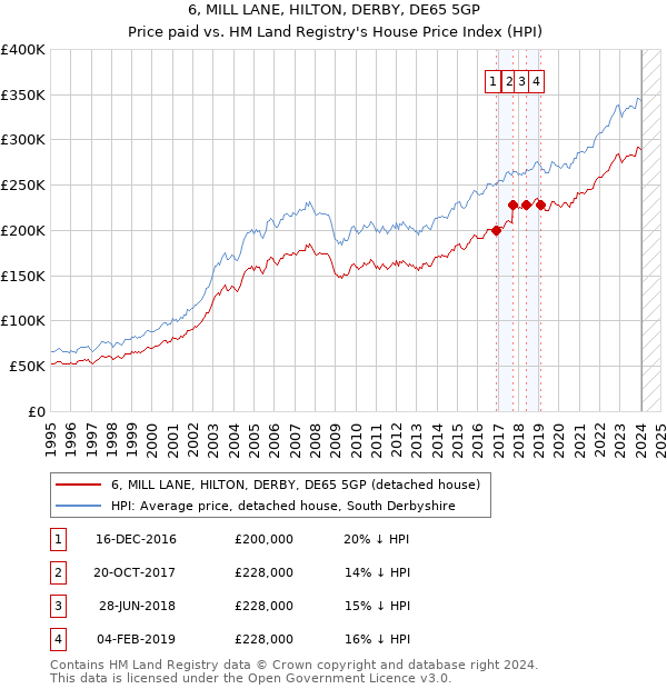 6, MILL LANE, HILTON, DERBY, DE65 5GP: Price paid vs HM Land Registry's House Price Index