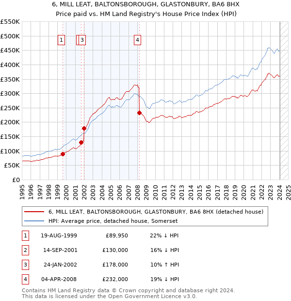 6, MILL LEAT, BALTONSBOROUGH, GLASTONBURY, BA6 8HX: Price paid vs HM Land Registry's House Price Index