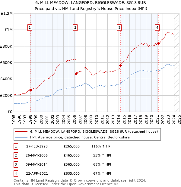6, MILL MEADOW, LANGFORD, BIGGLESWADE, SG18 9UR: Price paid vs HM Land Registry's House Price Index