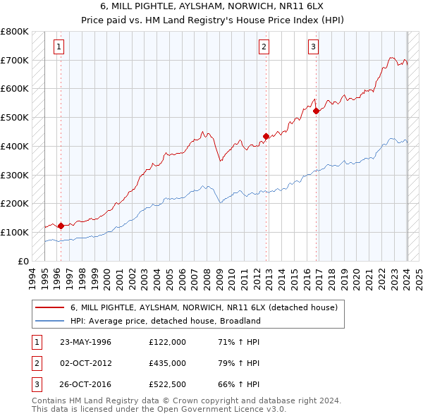 6, MILL PIGHTLE, AYLSHAM, NORWICH, NR11 6LX: Price paid vs HM Land Registry's House Price Index