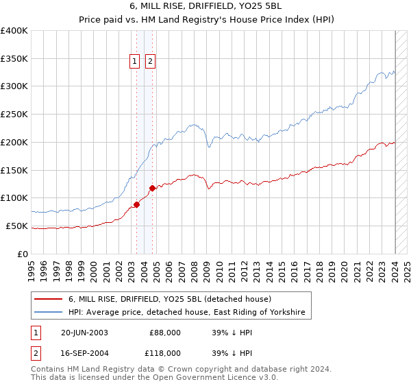 6, MILL RISE, DRIFFIELD, YO25 5BL: Price paid vs HM Land Registry's House Price Index