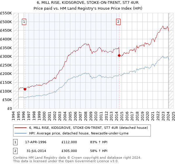 6, MILL RISE, KIDSGROVE, STOKE-ON-TRENT, ST7 4UR: Price paid vs HM Land Registry's House Price Index