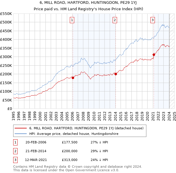 6, MILL ROAD, HARTFORD, HUNTINGDON, PE29 1YJ: Price paid vs HM Land Registry's House Price Index