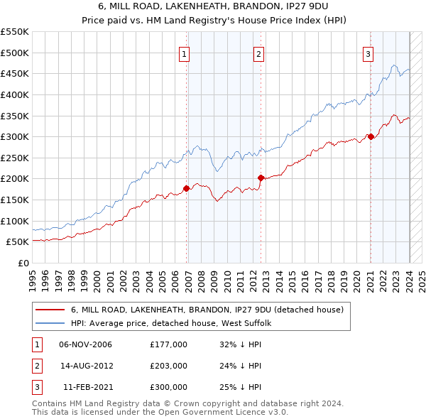 6, MILL ROAD, LAKENHEATH, BRANDON, IP27 9DU: Price paid vs HM Land Registry's House Price Index