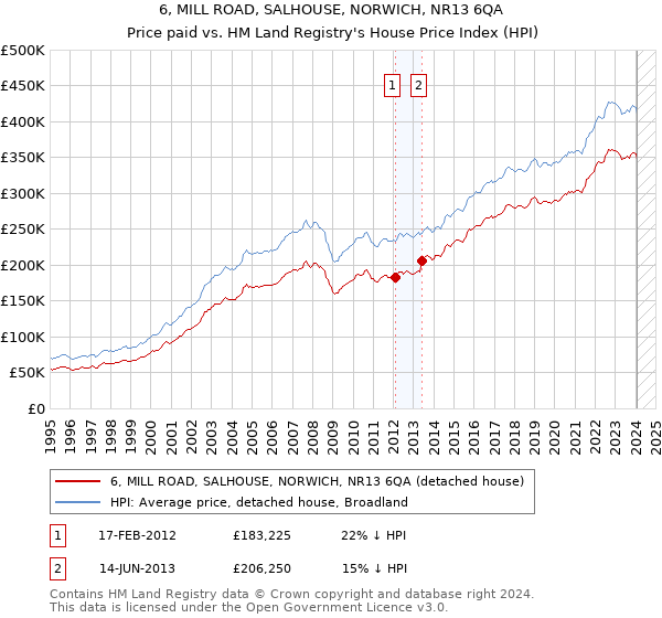 6, MILL ROAD, SALHOUSE, NORWICH, NR13 6QA: Price paid vs HM Land Registry's House Price Index