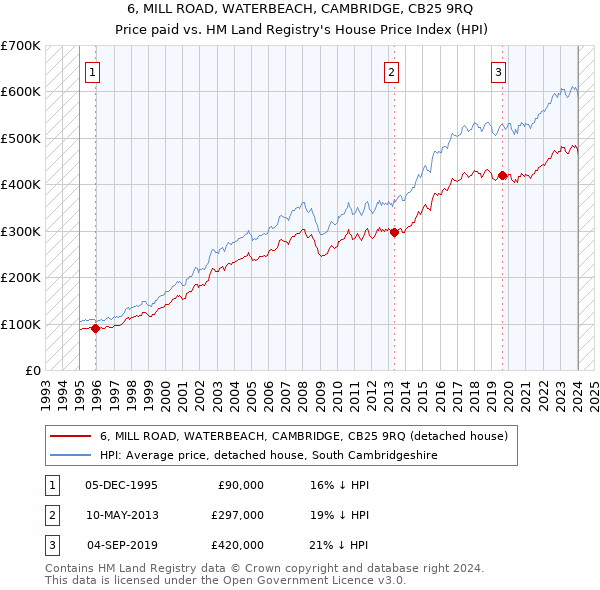 6, MILL ROAD, WATERBEACH, CAMBRIDGE, CB25 9RQ: Price paid vs HM Land Registry's House Price Index