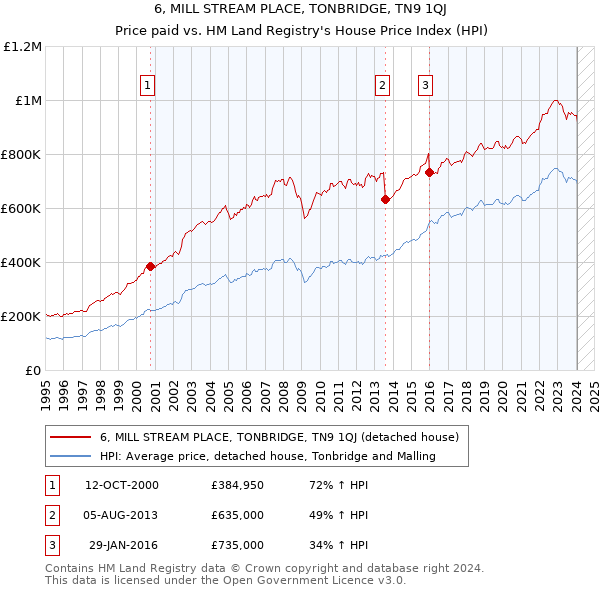 6, MILL STREAM PLACE, TONBRIDGE, TN9 1QJ: Price paid vs HM Land Registry's House Price Index