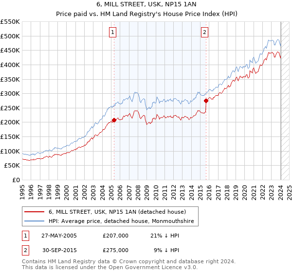 6, MILL STREET, USK, NP15 1AN: Price paid vs HM Land Registry's House Price Index