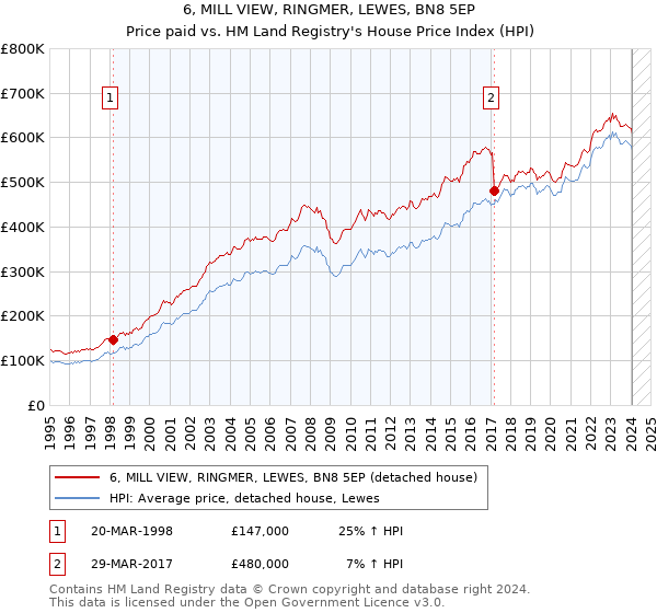 6, MILL VIEW, RINGMER, LEWES, BN8 5EP: Price paid vs HM Land Registry's House Price Index