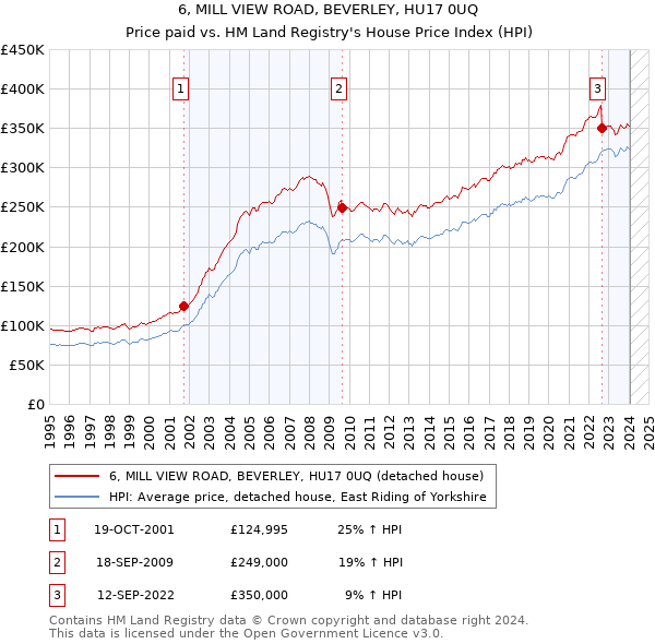 6, MILL VIEW ROAD, BEVERLEY, HU17 0UQ: Price paid vs HM Land Registry's House Price Index