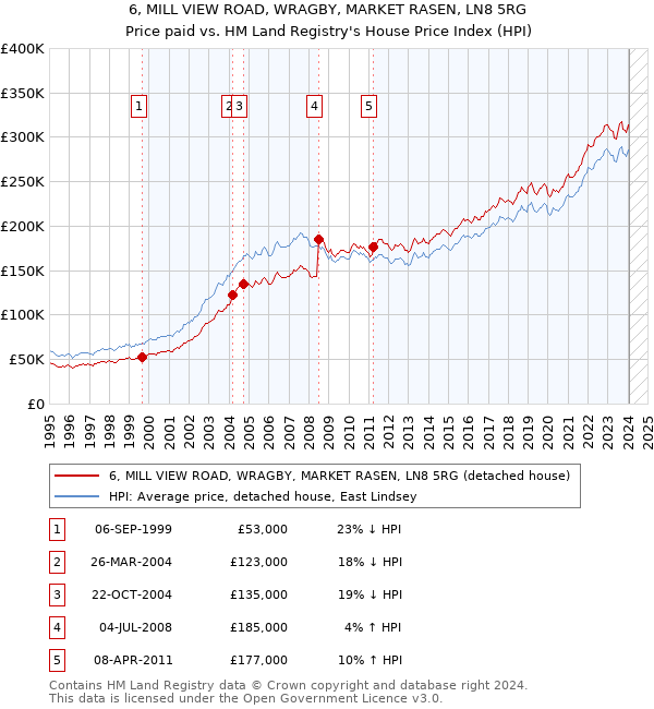 6, MILL VIEW ROAD, WRAGBY, MARKET RASEN, LN8 5RG: Price paid vs HM Land Registry's House Price Index