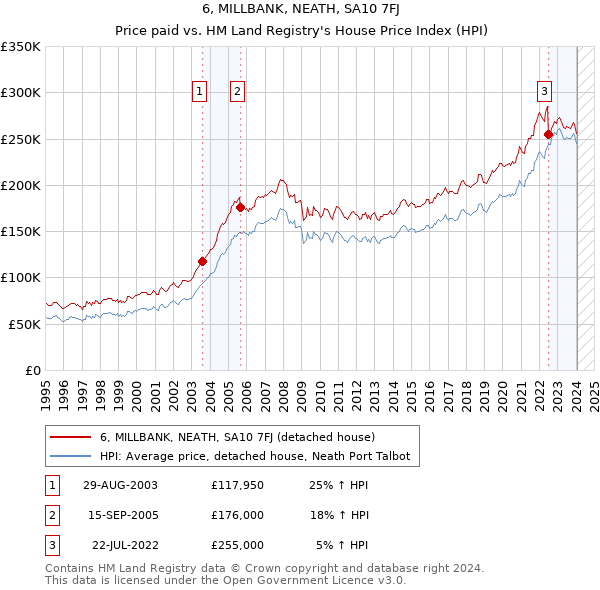 6, MILLBANK, NEATH, SA10 7FJ: Price paid vs HM Land Registry's House Price Index