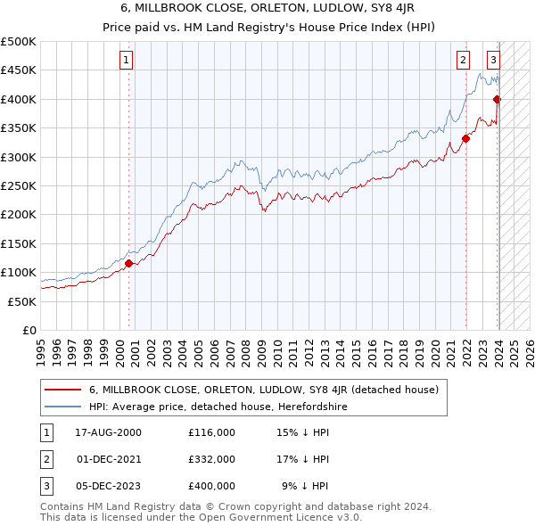 6, MILLBROOK CLOSE, ORLETON, LUDLOW, SY8 4JR: Price paid vs HM Land Registry's House Price Index