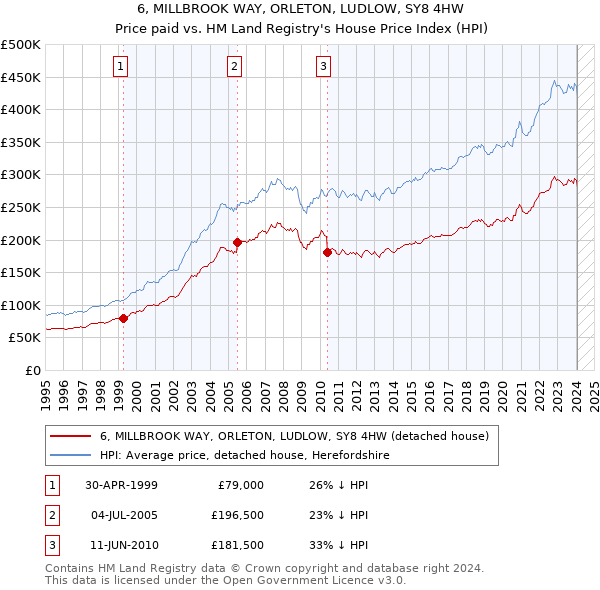 6, MILLBROOK WAY, ORLETON, LUDLOW, SY8 4HW: Price paid vs HM Land Registry's House Price Index