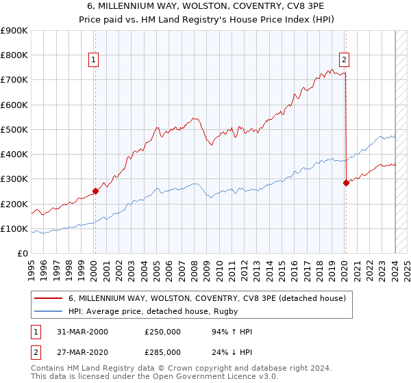 6, MILLENNIUM WAY, WOLSTON, COVENTRY, CV8 3PE: Price paid vs HM Land Registry's House Price Index