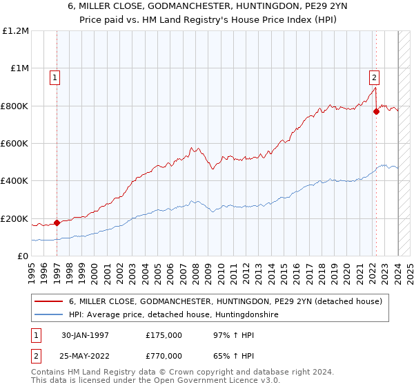 6, MILLER CLOSE, GODMANCHESTER, HUNTINGDON, PE29 2YN: Price paid vs HM Land Registry's House Price Index