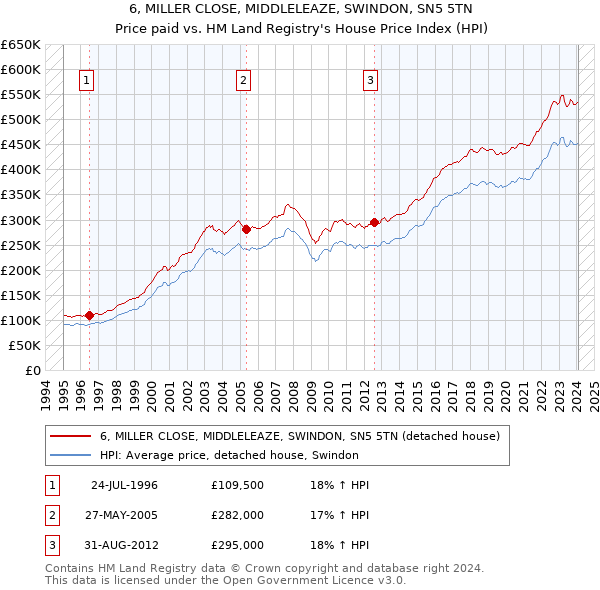6, MILLER CLOSE, MIDDLELEAZE, SWINDON, SN5 5TN: Price paid vs HM Land Registry's House Price Index