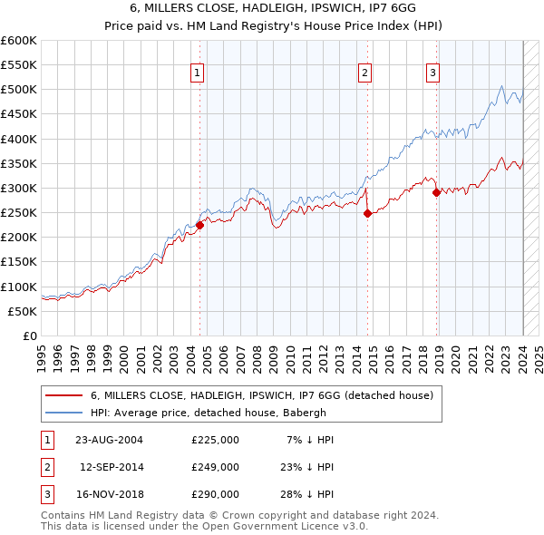 6, MILLERS CLOSE, HADLEIGH, IPSWICH, IP7 6GG: Price paid vs HM Land Registry's House Price Index