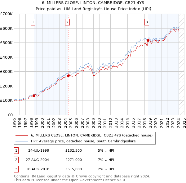 6, MILLERS CLOSE, LINTON, CAMBRIDGE, CB21 4YS: Price paid vs HM Land Registry's House Price Index