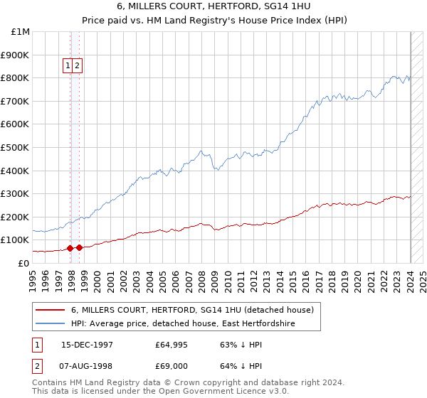 6, MILLERS COURT, HERTFORD, SG14 1HU: Price paid vs HM Land Registry's House Price Index