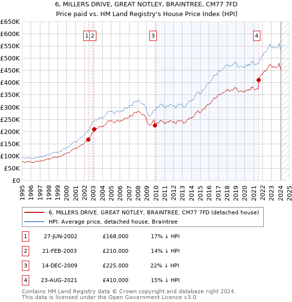 6, MILLERS DRIVE, GREAT NOTLEY, BRAINTREE, CM77 7FD: Price paid vs HM Land Registry's House Price Index