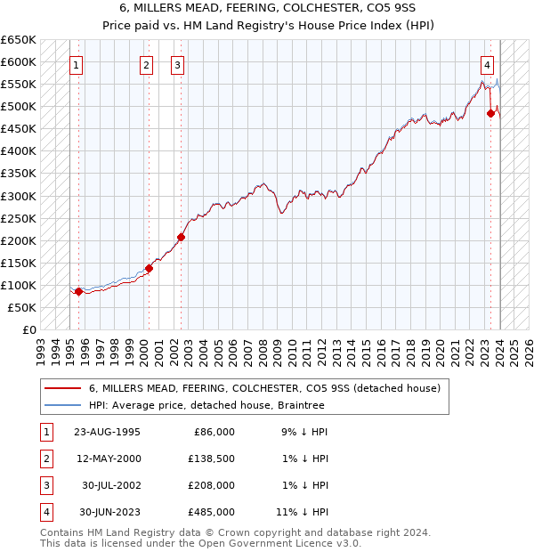 6, MILLERS MEAD, FEERING, COLCHESTER, CO5 9SS: Price paid vs HM Land Registry's House Price Index
