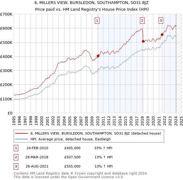 6, MILLERS VIEW, BURSLEDON, SOUTHAMPTON, SO31 8JZ: Price paid vs HM Land Registry's House Price Index