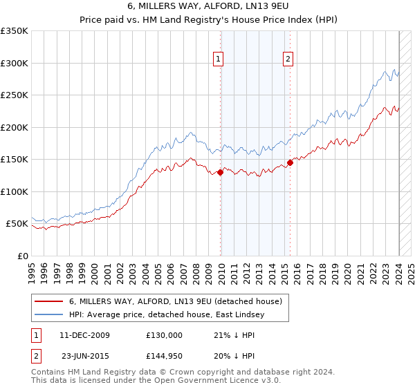 6, MILLERS WAY, ALFORD, LN13 9EU: Price paid vs HM Land Registry's House Price Index